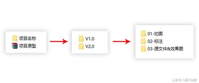 干货!iOS设计从0到1全过程梳理