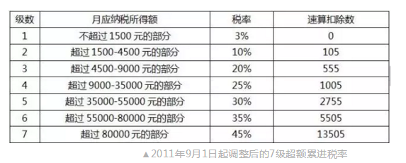 重磅!个税起征点拟调至每月5000元!哪些人受益