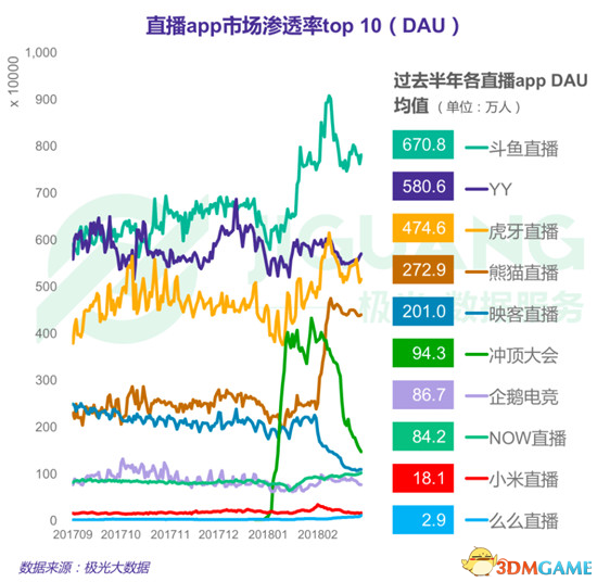 直播行业优秀引领者 斗鱼PC移动双榜登顶霸市