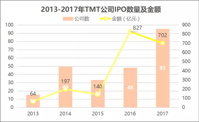 2017年TMT新上市企业盘点:互金股价集体跳水