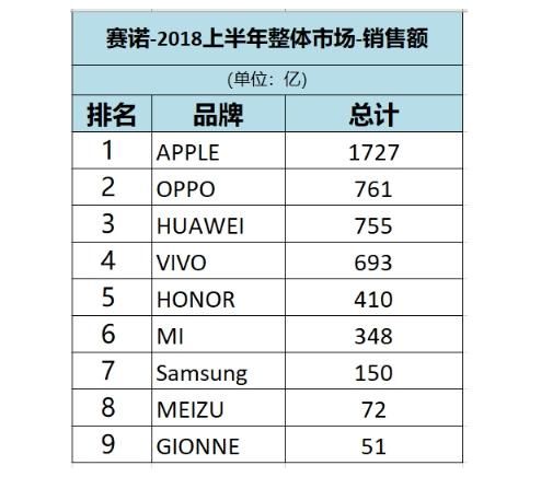 2018上半年手机销售额排名:华为第三,小米第六