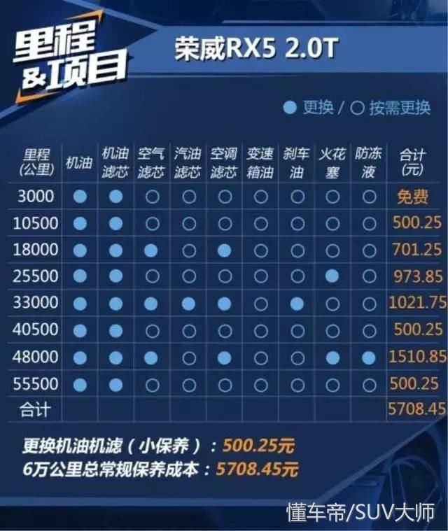 手握十来万,这几款suv该如何选择?先看看它们的保养费用吧!