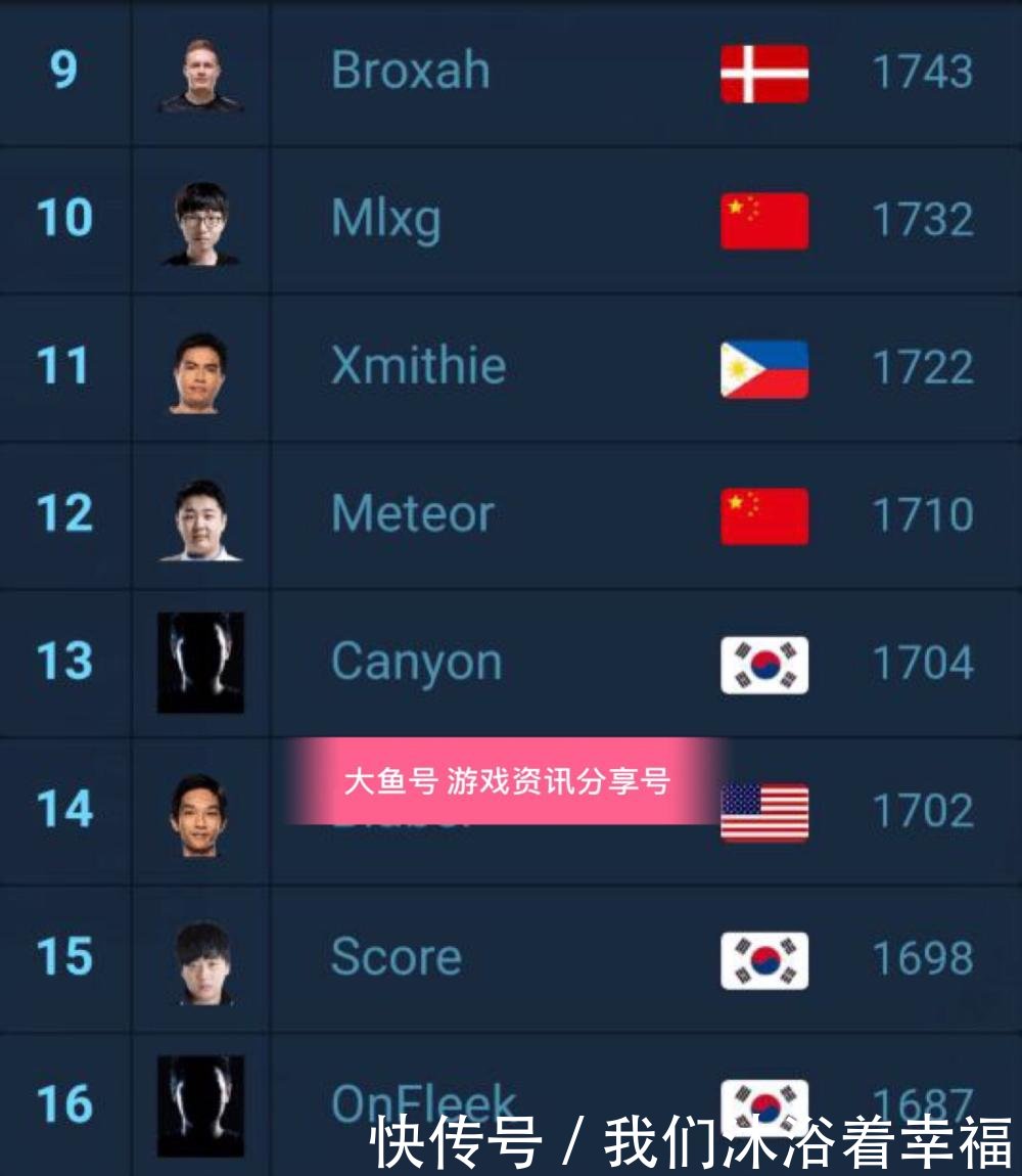 官方公布LOL世界打野排行榜,厂长第六,Mlxg排