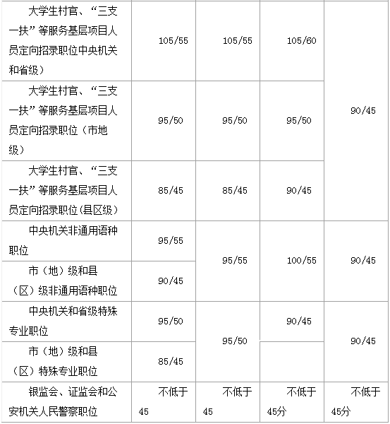 2018年国家公务员考试笔试考多少分能进面试
