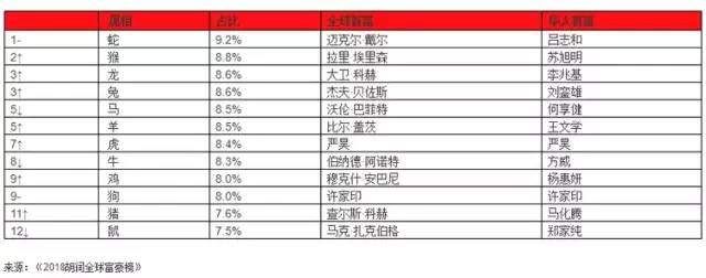 2018胡润全球富豪榜:马化腾成华人首富,周鸿祎