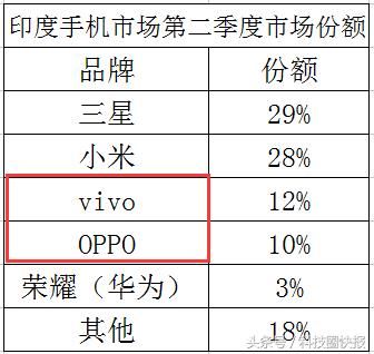 印度智能手机市场份额排行榜出炉,vivo排名第3