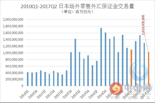 FFA发布报告 日本成交量环比下降9.21%同比减少30%
