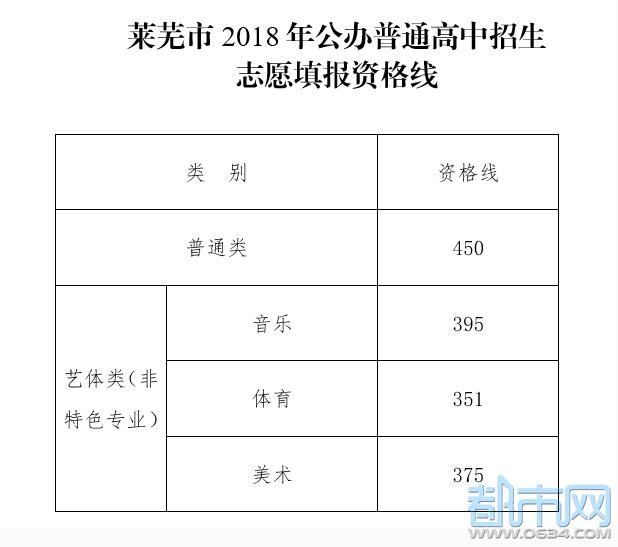 重磅!2018年莱芜市中考成绩出炉!分数线、志愿