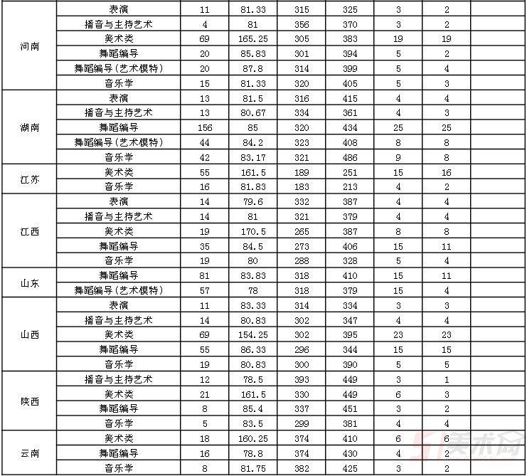广东海洋大学2017年艺术类录取分数线