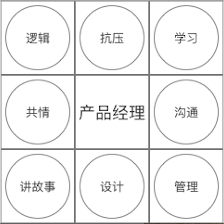 产品经理必备技能:四象限、九宫格、用户体验要素模型