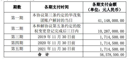 郑锡光分5期向凯撒同盛支付股权回购款