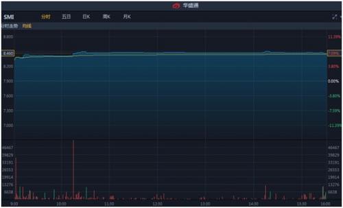中芯国际股票看涨,背后是怎样的投资哲学?