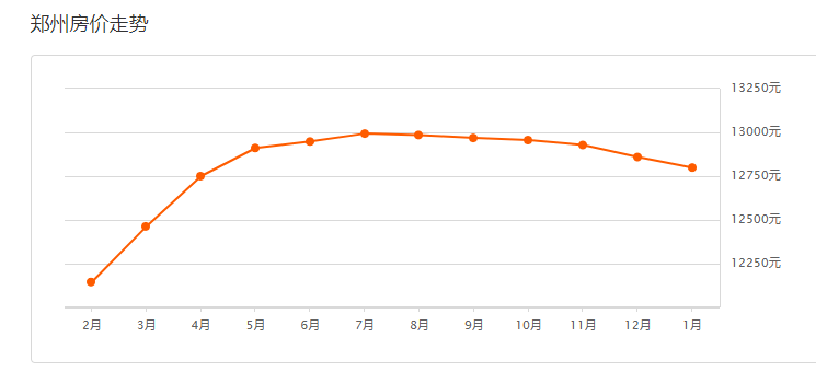2018郑州房价走势最新消息 1月二手房均价12