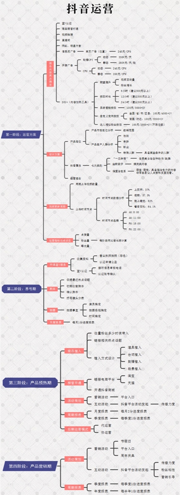 【私董汇】如何做好抖音短视频运营,一张思维