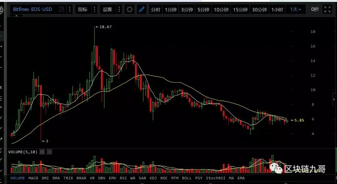 4月3号数字货币行情分析:投资的本质是一种资金博弈