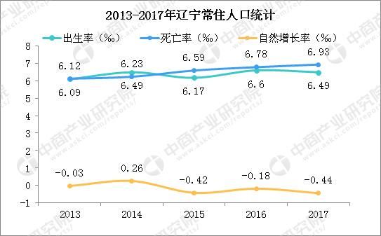 辽宁率先奖励生二胎 2017年辽宁省人口出生率