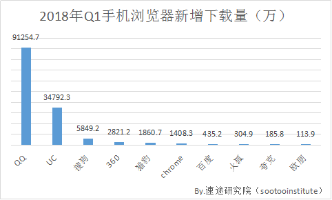 速途研究院:2018年Q1手机浏览器行业分析报告