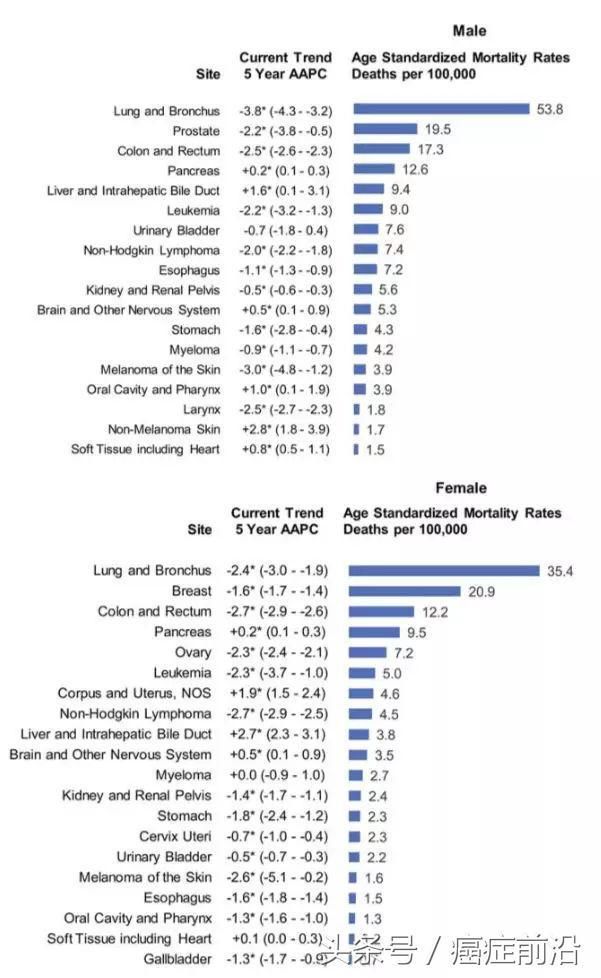 美国癌症治疗数据大揭底,我们应该学习和借鉴