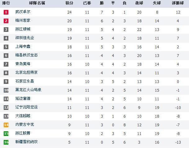 中甲联赛第11轮积分榜加射手榜,武汉扩大优势