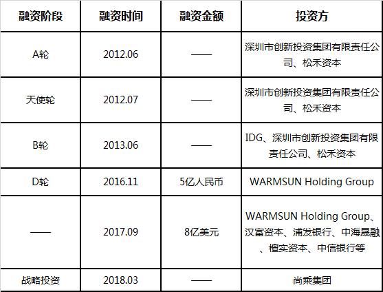 盘点|除了小米 电子科技领域相关的独角兽公司