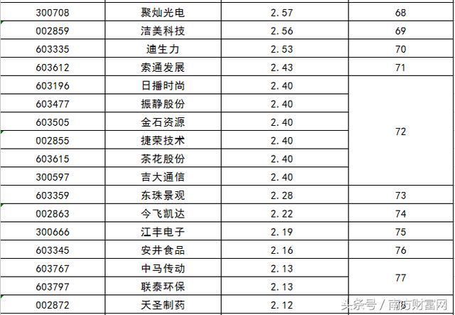 2017年上市新股首日开盘价排行榜