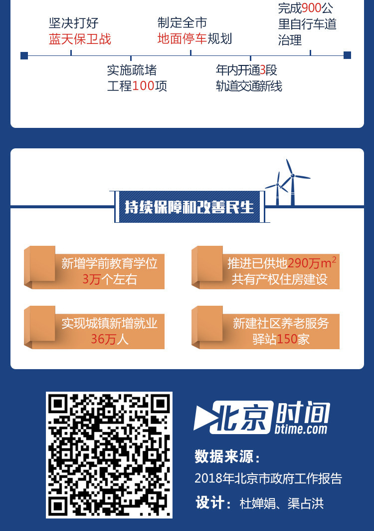 图解北京这五年 我们更有获得感 新时代 第9张 图解北京这五年 我们更有获得感 新时代 第9张