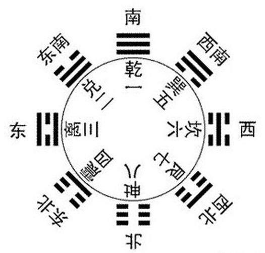 风水中的富贵大门，先天八卦富贵门
