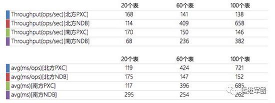 MySQL 高可用集群方案之 PXC