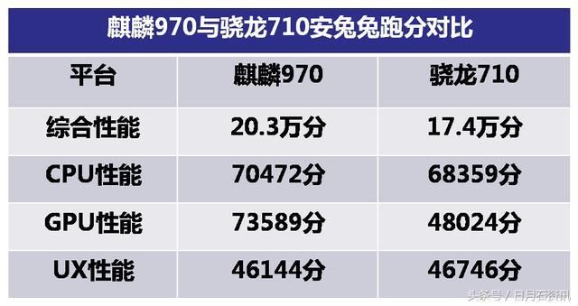 麒麟970和骁龙710对比性能如何?