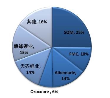 就全球鋰資源開發而言,2017年出現了