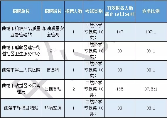 截止19日,曲靖事业单位报名18255人,最热486
