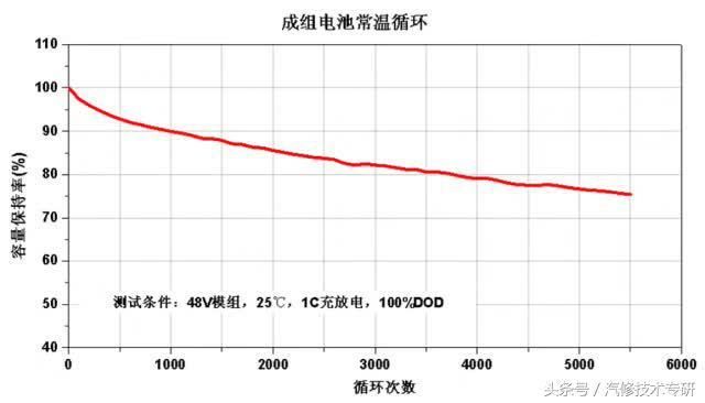 比亚迪纯电动汽车-动力电池揭秘!