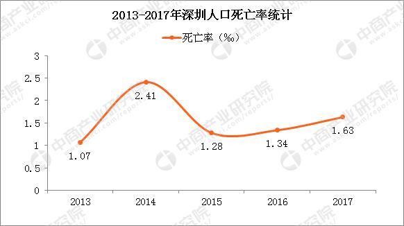 近几年出生人口和死亡人口数据 t01caaa2b251fd26a43.jpg?size=582x326