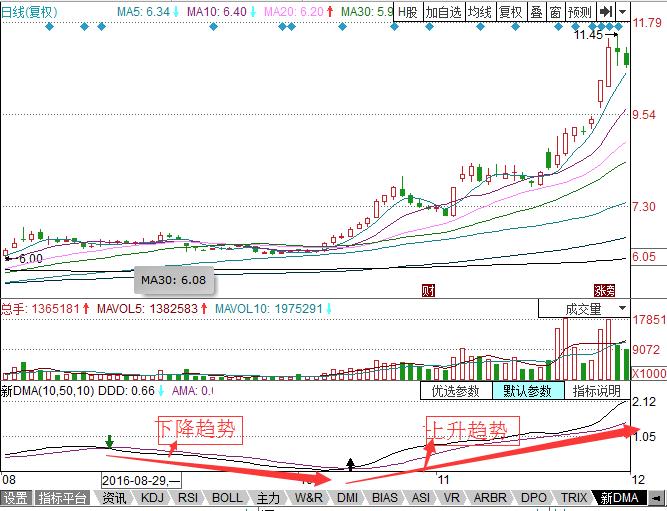 图解DMA指标在实战中的应用
