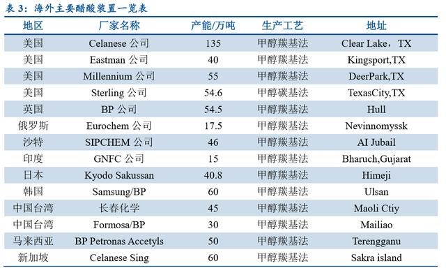 【深度报告】PA66尼龙和醋酸海外集中产能关