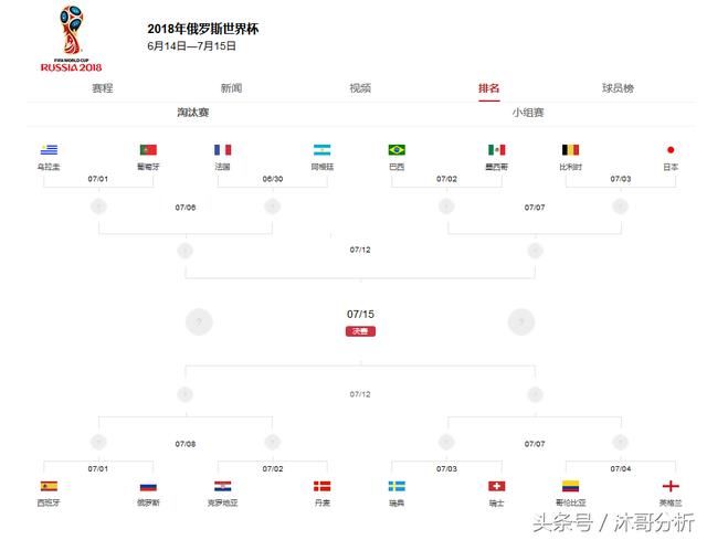 世界杯:乌拉圭VS葡萄牙西班牙VS俄罗斯比分预