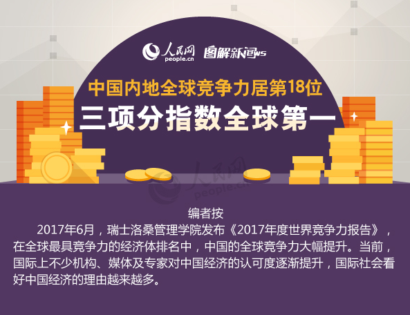 图解:中国内地全球竞争力居第18位 三项分指数全球第一 图解:中国内地全球竞争力居第18位 三项分指数全球第一