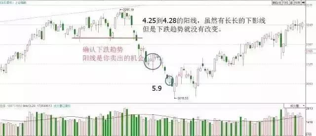 交易天才劝言:K线不看红绿,而是要看四要素,
