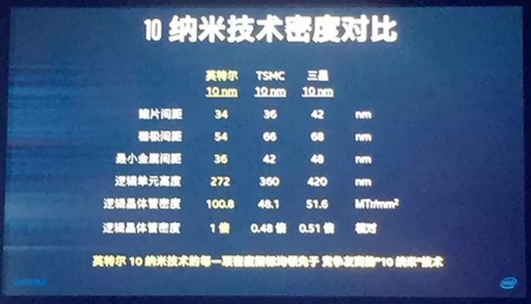 手已进入7纳米制程节点 英特尔10纳米处理器明