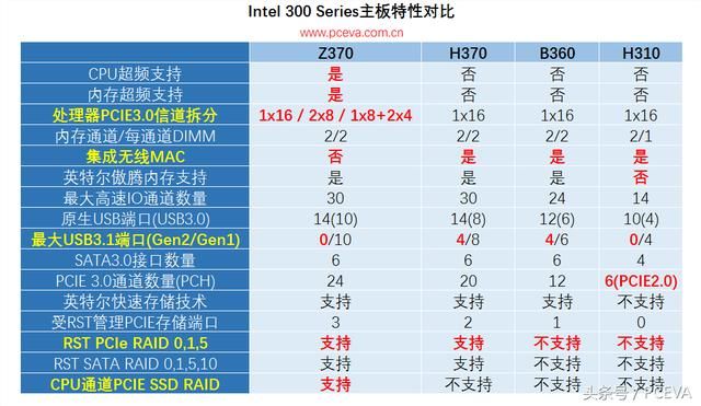 英特尔新主板有望标配板载wifi,z370主板将开启隐藏功能!