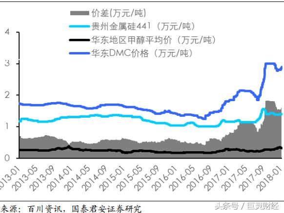 DMC上探近10年高位 有机硅企业业绩如何?
