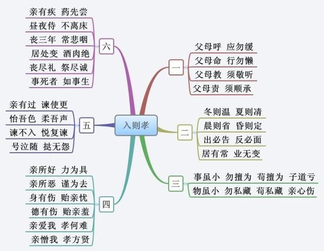 弟子规思维导图,一个小时记完全文,妈妈教给孩子,从小高智商情商