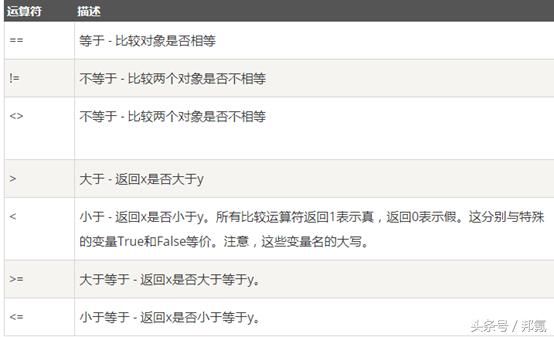 关于Python 数据类型与运算符有哪些是你不知