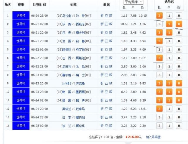 世界杯上期14场有望中奖!胜负彩14场18077期