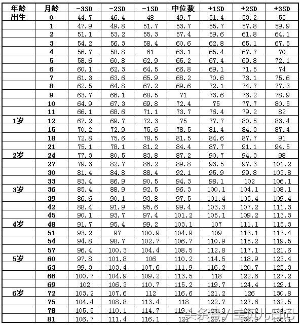 0-12个月,宝宝行为动作参照表附:身高体重标准表