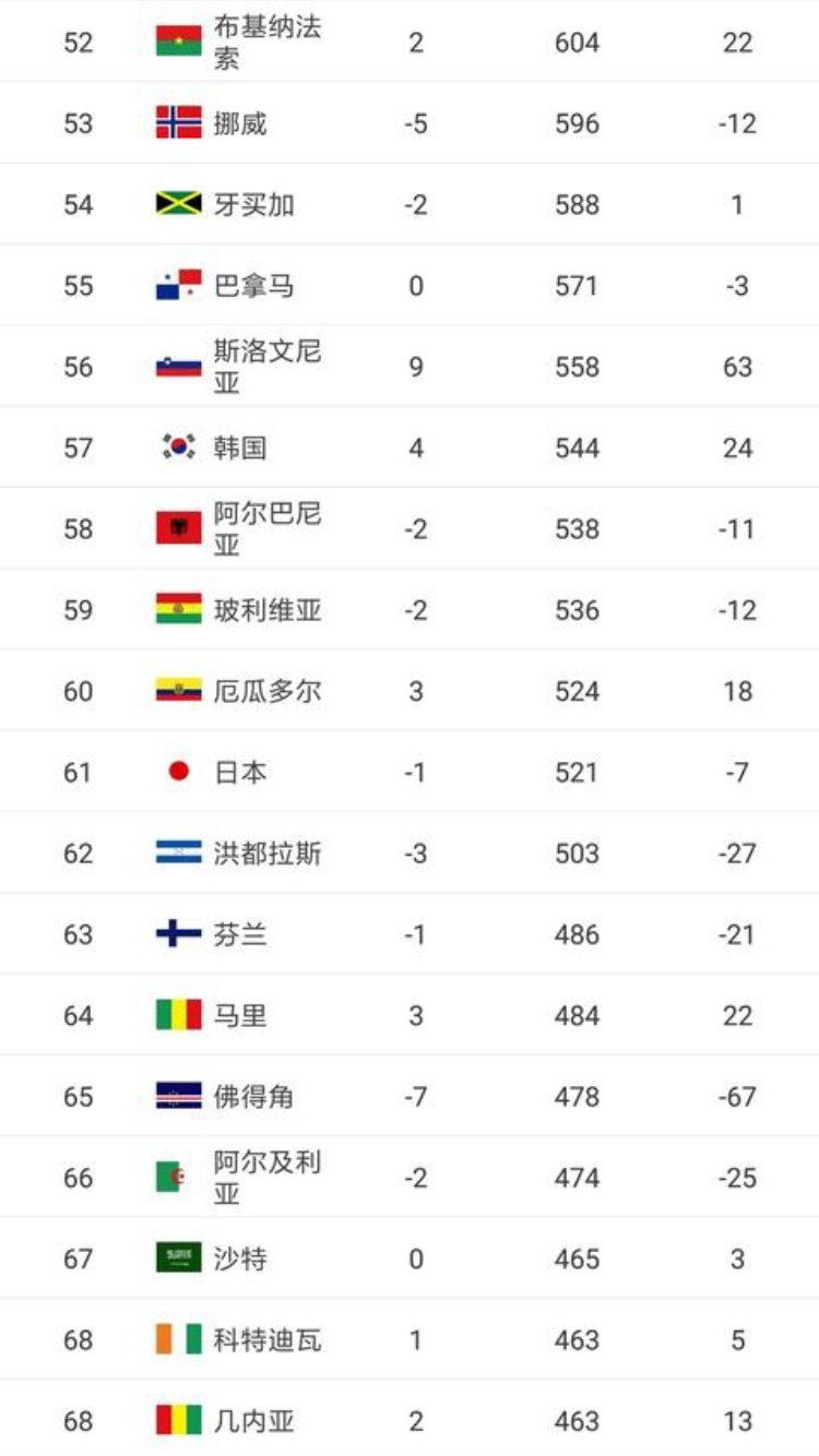 2018年世界男足,女足排名:中国女足第17,男足