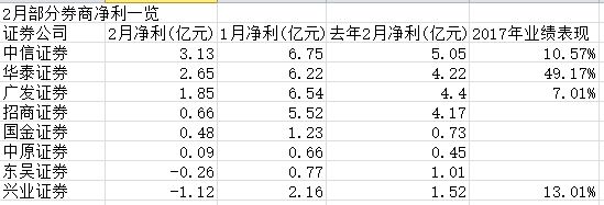2月大跌累及券商单月业绩集体下滑 兴业证券营