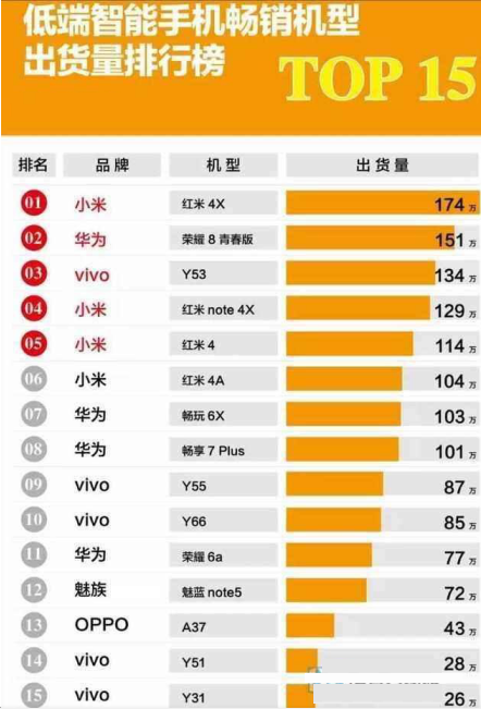 金准数据最近给出了国内低端,中端,高端手机出货量排行榜top15,在这三