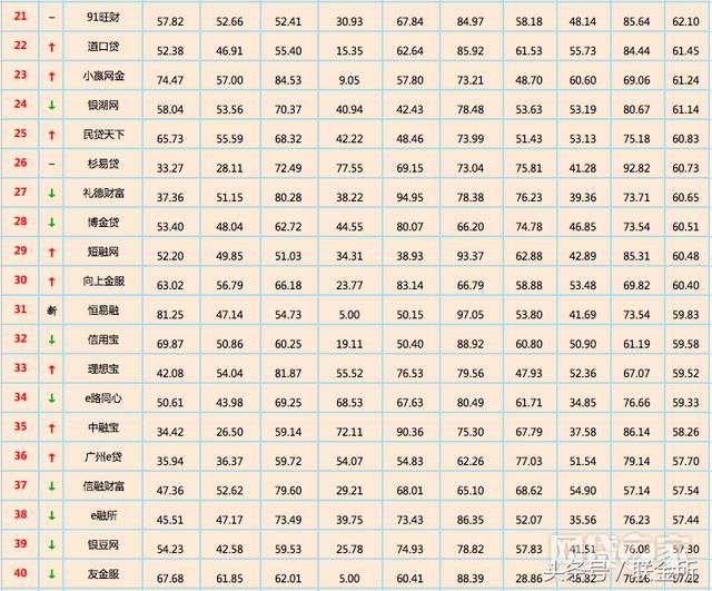 最新P2P排行榜名单,2018年网贷投资要注意这