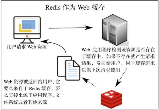 Redis流行使用模式作为网页应用程序的内存缓